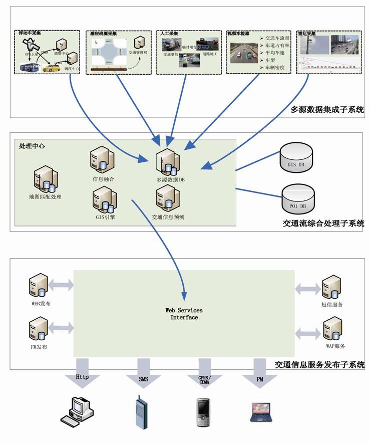 交通信息采集系统