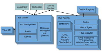 基于Apache Mesos构建与集成分布式资源调度系统